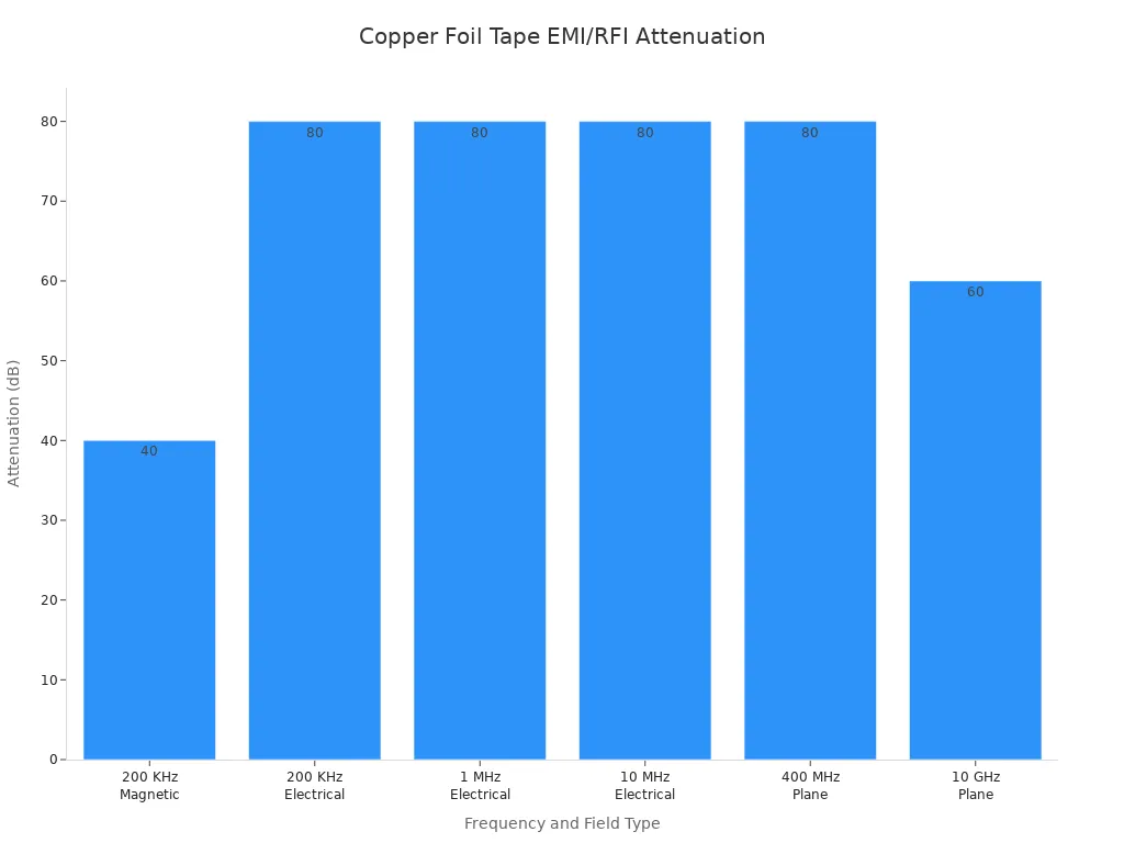 Bar chart showing copper foil tape attenuation at various frequencies and field types