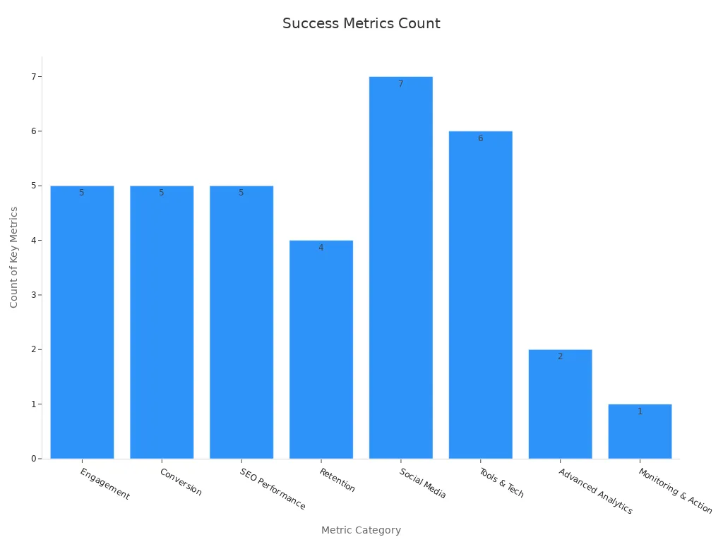 Bar chart showing count of key metrics per metric category