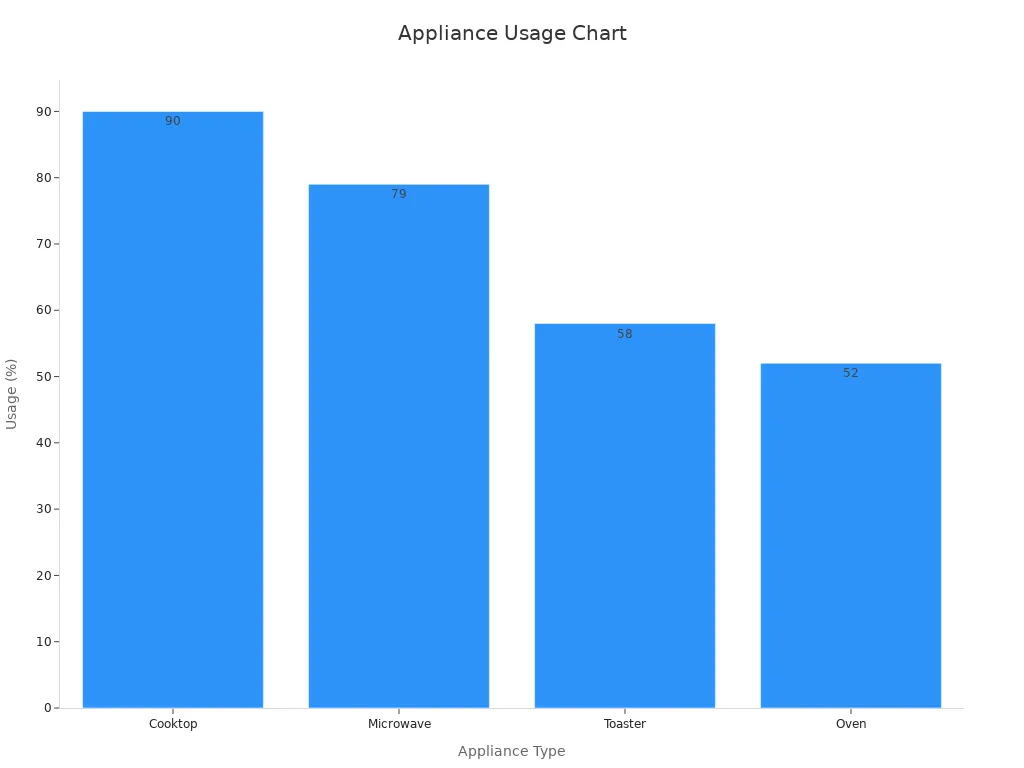 Bar chart showing appliance usage frequency percentages