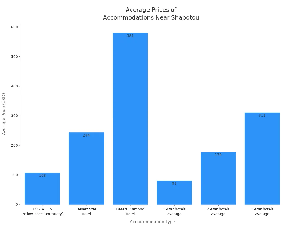 Bar chart comparing average prices of different accommodations near Shapotou Scenic Area