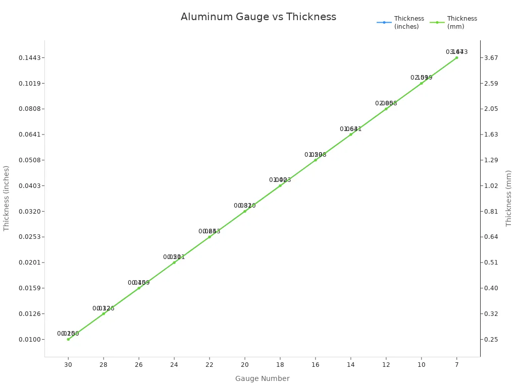 Line chart showing aluminum gauge numbers and their thicknesses in inches and millimeters