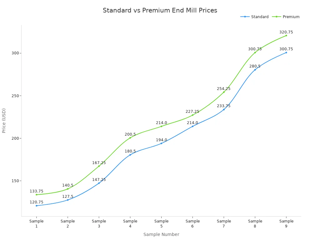 Line chart comparing prices of standard and premium carbide ball nose end mills