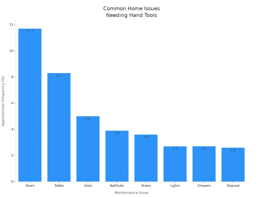 Gráfico de barras mostrando a frequência dos problemas de manutenção doméstica que requerem ferramentas manuais