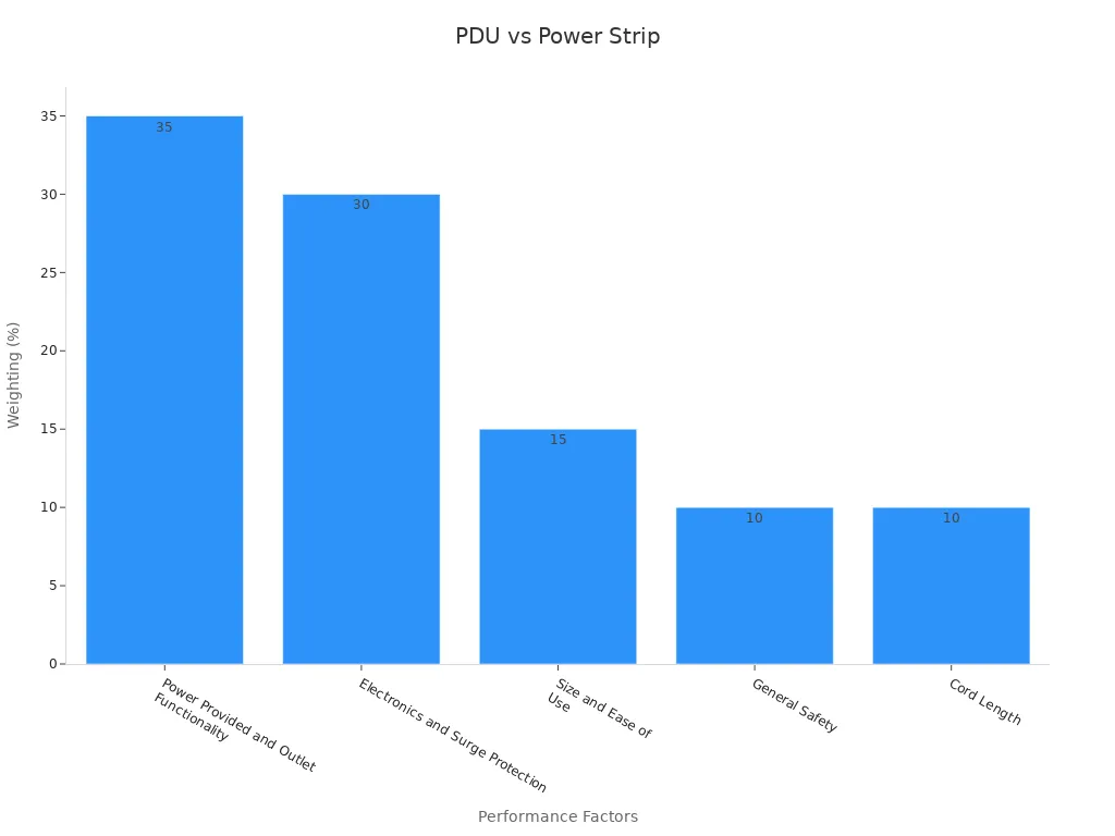 Bar chart showing performance metric weighting for PDUs compared to power strips