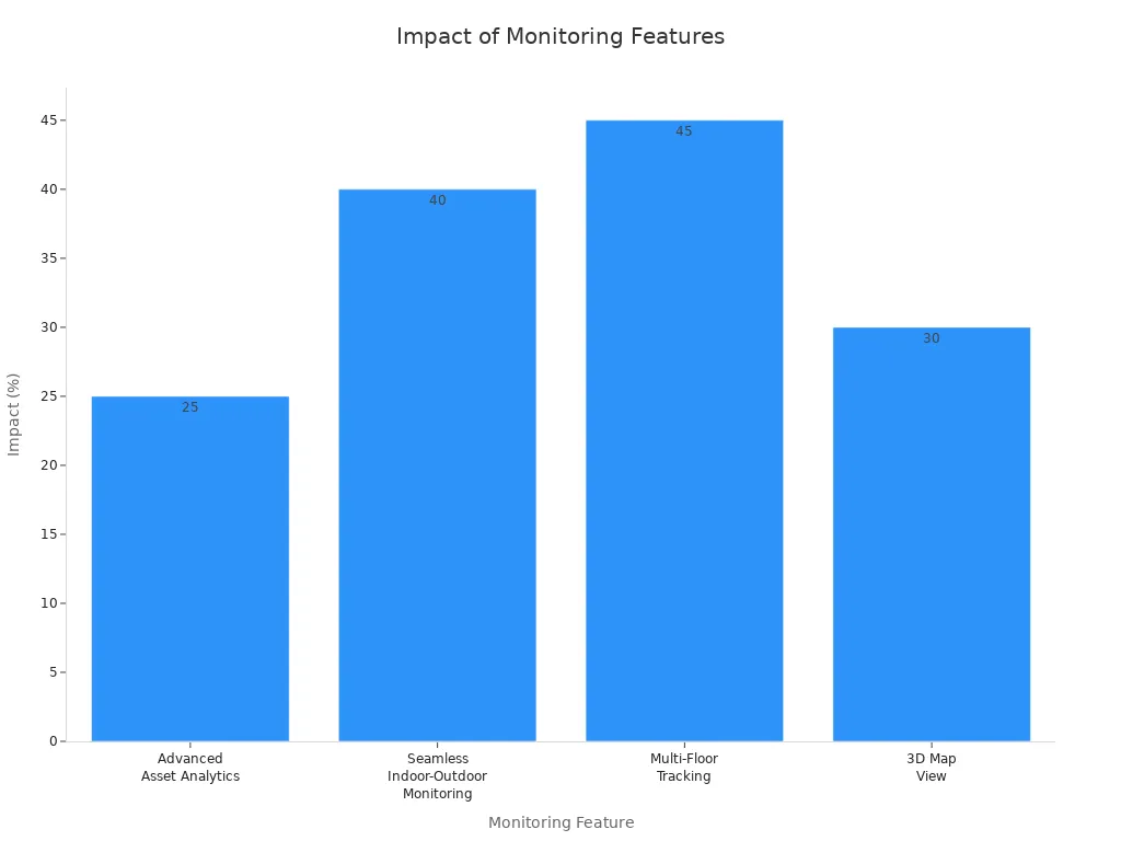 Bar chart comparing impact percentages of operational monitoring features