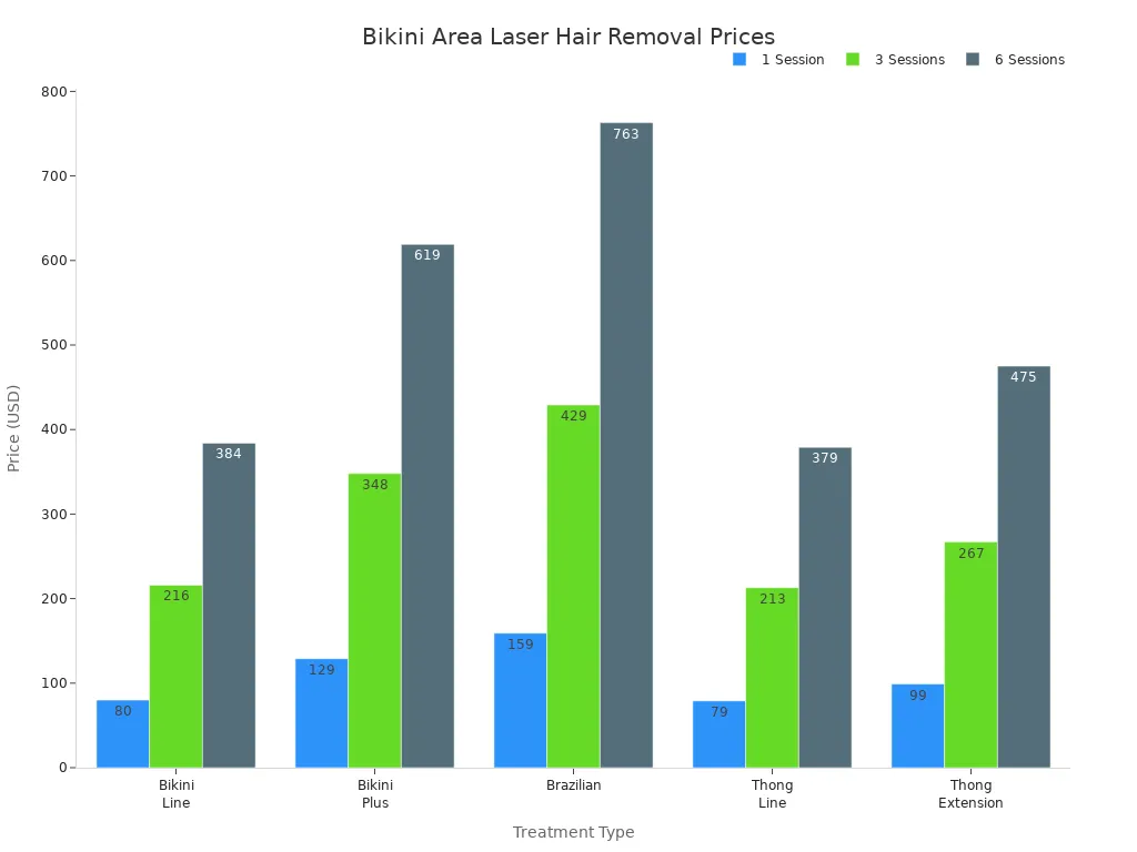 Bar chart comparing prices for bikini area laser hair removal treatments by session count