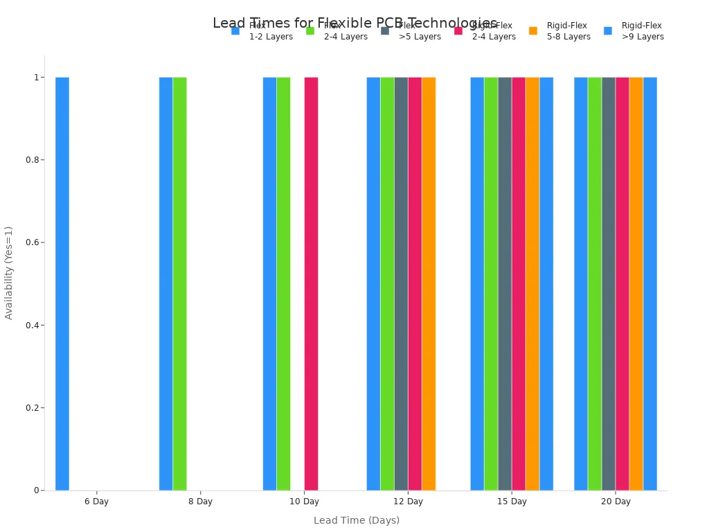 Bar chart showing lead time availability for different flexible PCB technologies