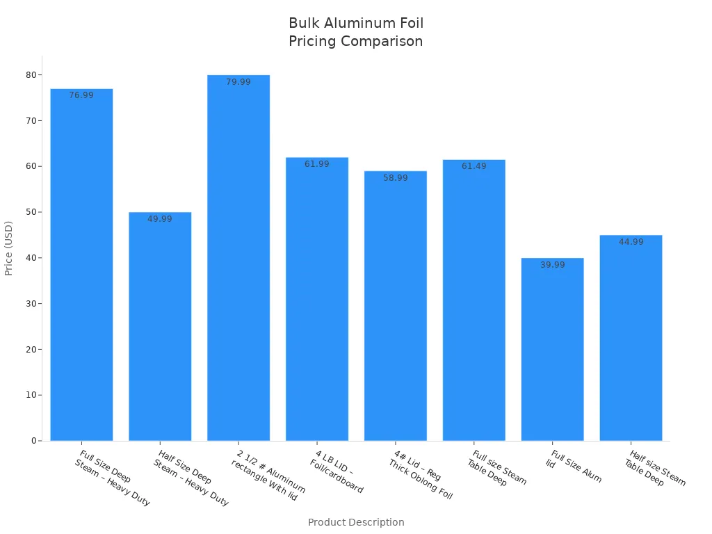 Bar chart comparing bulk aluminum foil prices for different product types