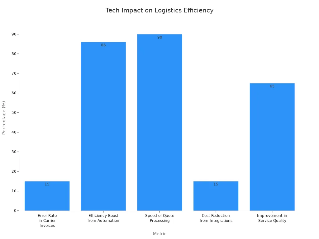 Bar chart comparing technology'
                style=