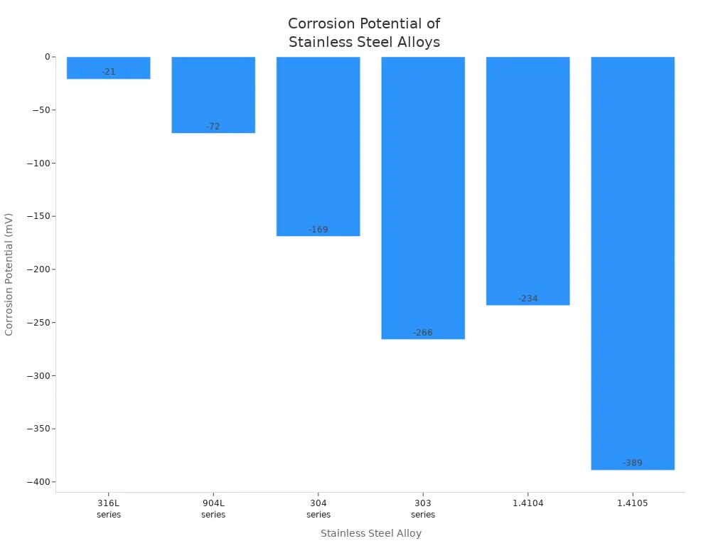 Bar chart comparing corrosion potential of six stainless steel alloys in artificial sweat