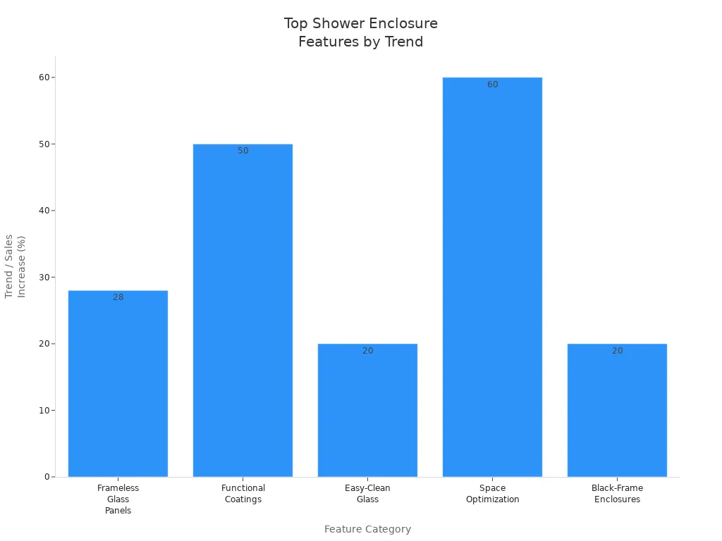 Bar chart showing most recommended shower enclosure features for modern bathrooms
