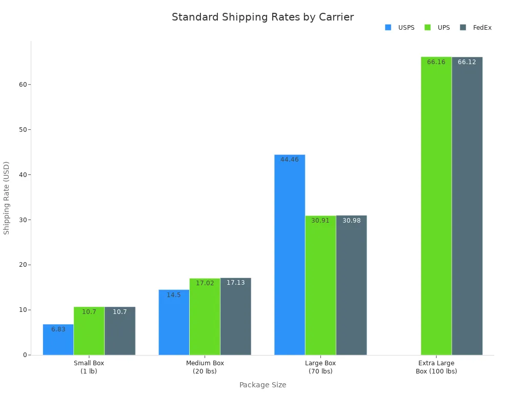 Bar chart comparing USPS, UPS, and FedEx shipping rates for various package sizes