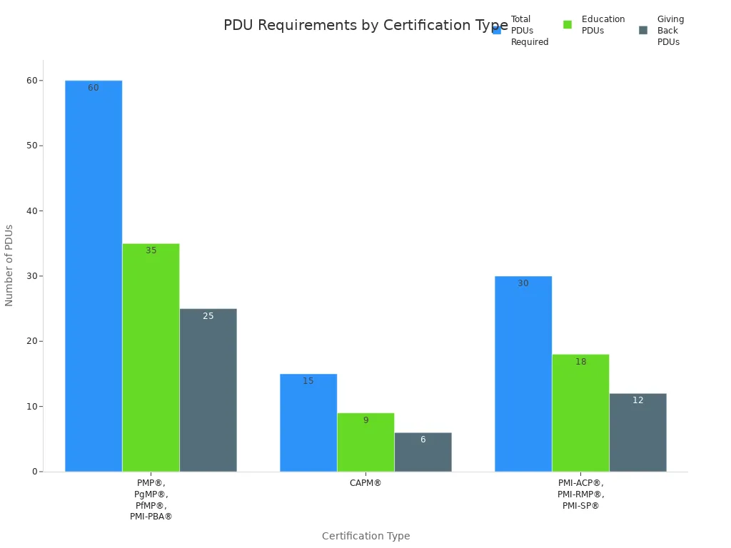 Bar chart comparing total, education, and giving back PDUs required for PMI certifications