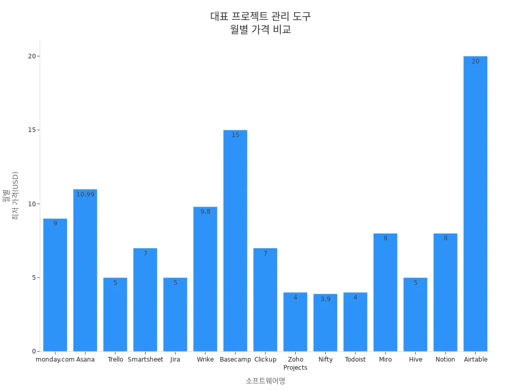 대표적인 프로젝트 관리 도구들의 월별 최저 가격을 비교한 막대 차트
