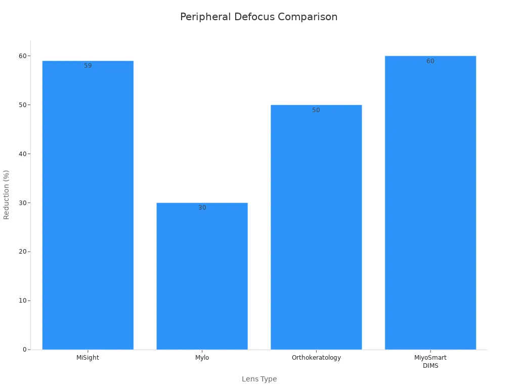 Bar chart comparing myopia control effectiveness of various lens types