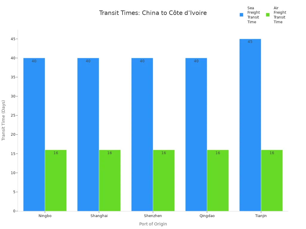 Bar chart comparing sea and air freight transit times from major Chinese ports to Côte d'
                style=