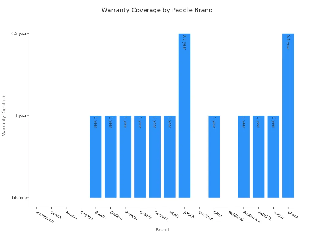 Bar chart showing warranty durations offered by high control pickleball paddle brands