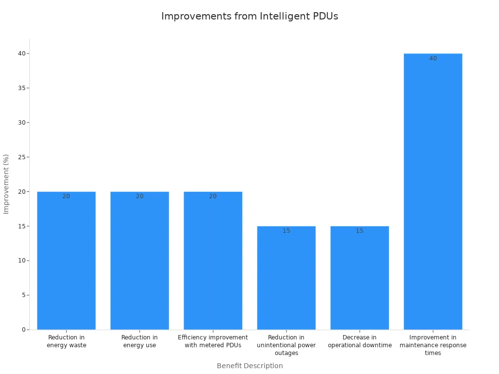 A bar chart showing the percentage improvements offered by intelligent PDUs across various benefits, such as energy waste reduction, energy use reduction, efficiency improvement, power outage reduction, operational downtime decrease, and maintenance response time improvement.