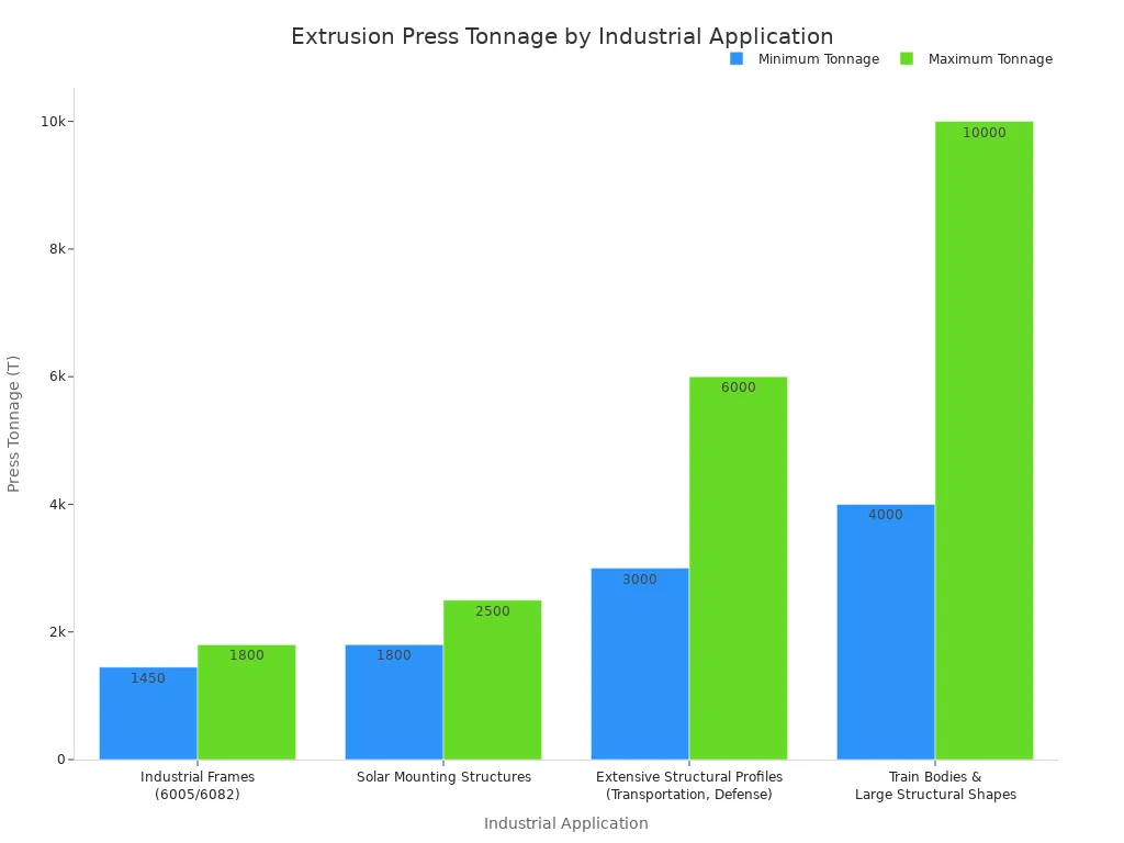 Bar chart comparing minimum and maximum extrusion press tonnage ranges across four heavy industrial structural aluminum applications.