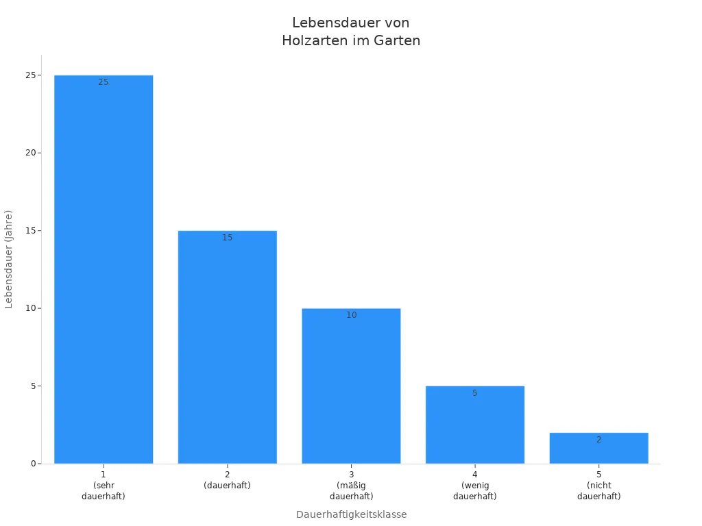 Balkendiagramm zeigt Lebensdauer verschiedener Holzklassen für Gartenmöbel
