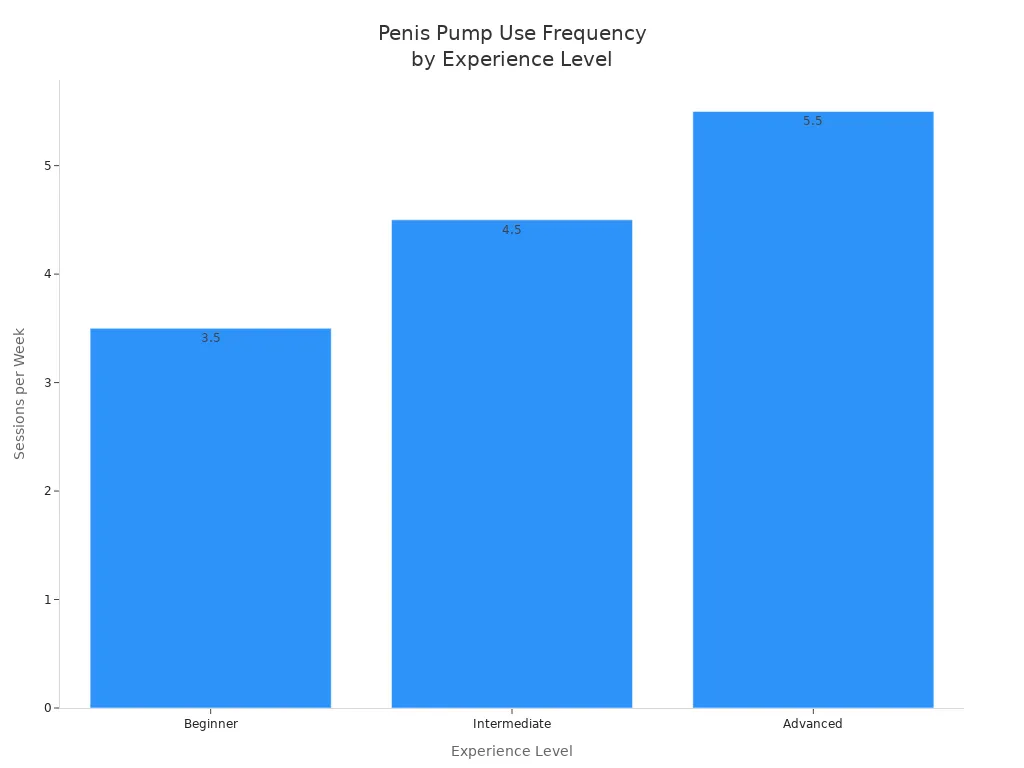 Bar chart showing recommended penis pump sessions per week for beginner, intermediate, and advanced users