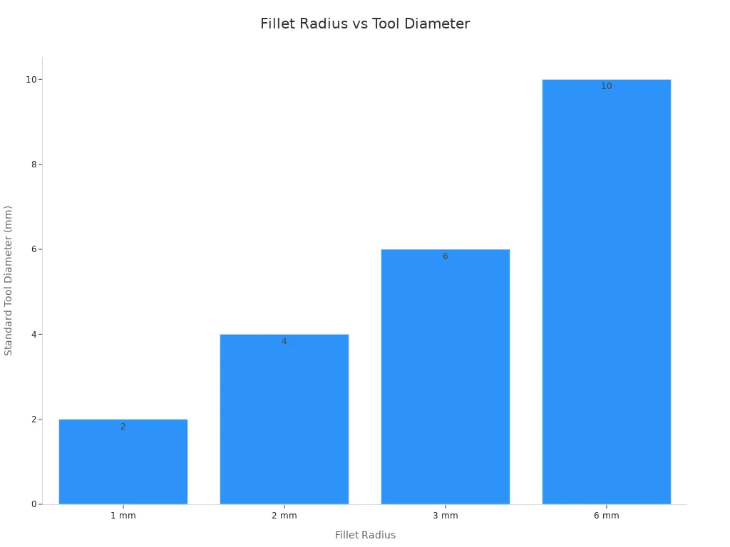 Bar chart showing standard tool diameter for typical CNC fillet radii