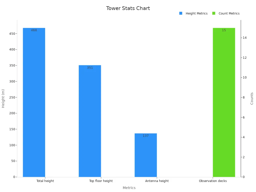 A bar chart displaying tower height metrics and count of observation decks