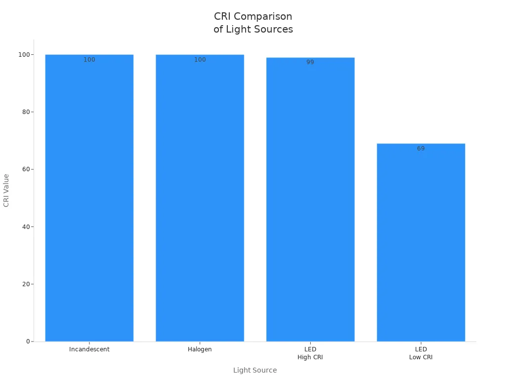 Bar chart comparing CRI values of incandescent, halogen, and LED lighting