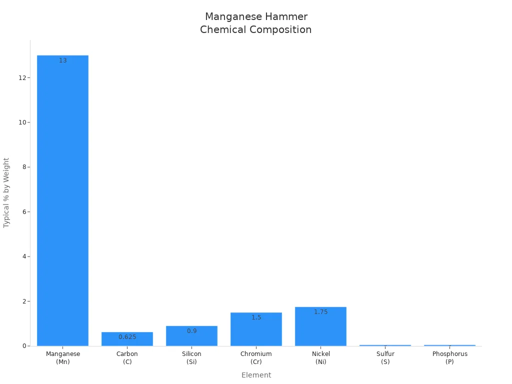 Balkendiagramm zur Darstellung der typischen prozentualen Zusammensetzung der Elemente in Manganstahlhämmern