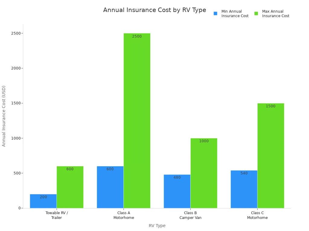 Bar chart comparing minimum and maximum annual insurance costs for towable RVs, Class A, B, and C motorhomes.