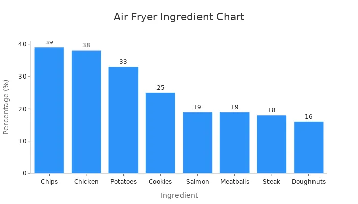 Air Fryer Pizza Rolls with Transparent Window: Layer-by-Layer Recipe Guide插图1 Bar chart showing the percentage prevalence of common air fryer ingredients