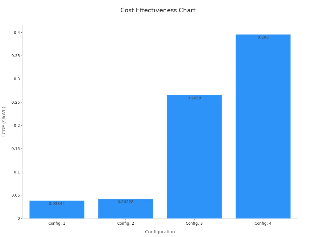 Bar chart displaying LCOE across configurations