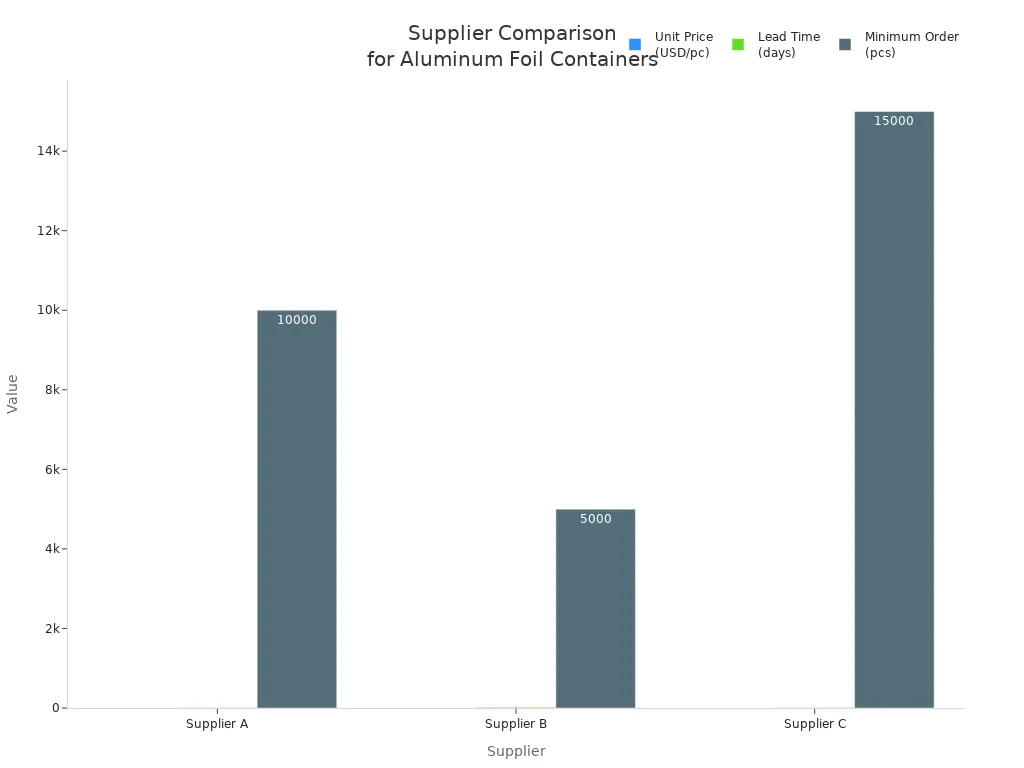Bar chart comparing suppliers on unit price, lead time, and minimum order