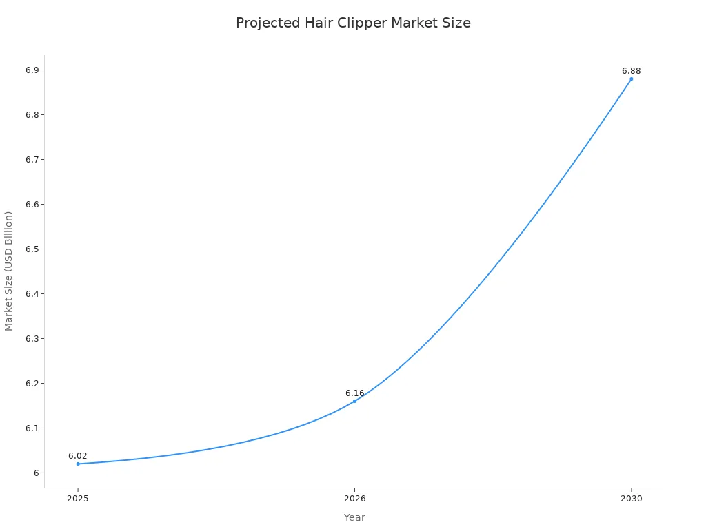 A line chart showing the projected market size of hair clippers in USD Billion from 2025 to 2030.