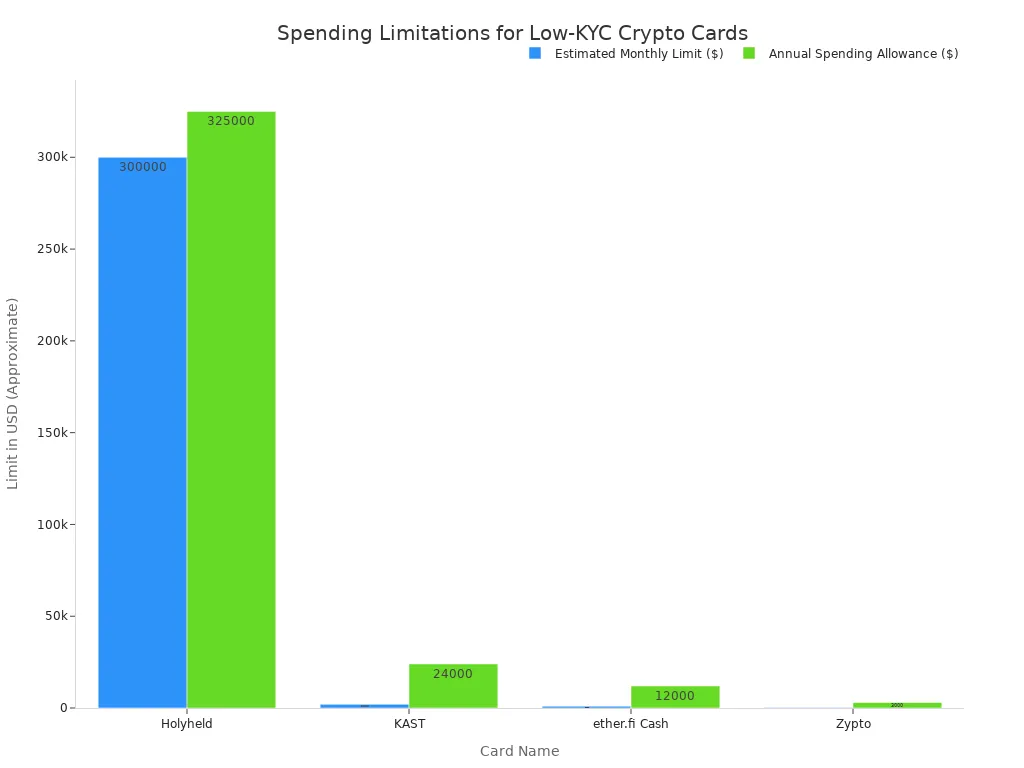 Bar chart comparing the monthly limits and annual spending allowances for Holyheld, KAST, ether.fi Cash, and Zypto crypto cards.