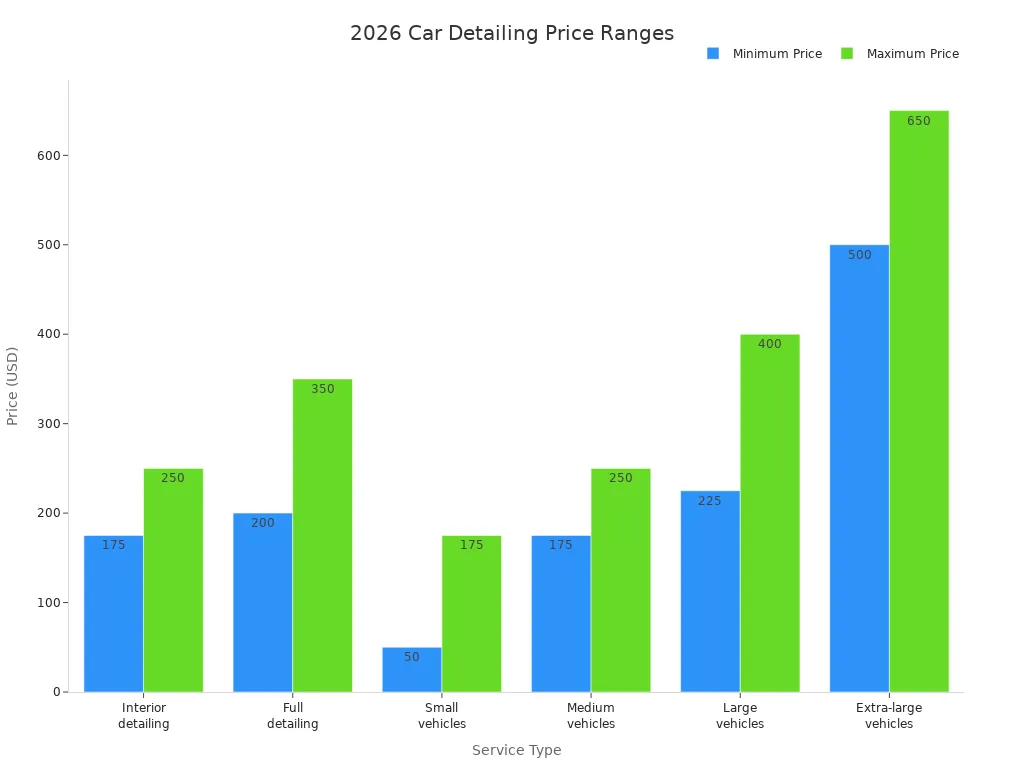 Bar chart comparing minimum and maximum prices for car detailing services in 2026