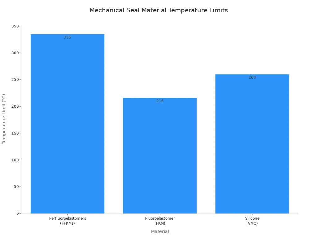A bar chart showing the critical temperature limits in Celsius for various mechanical seal materials.