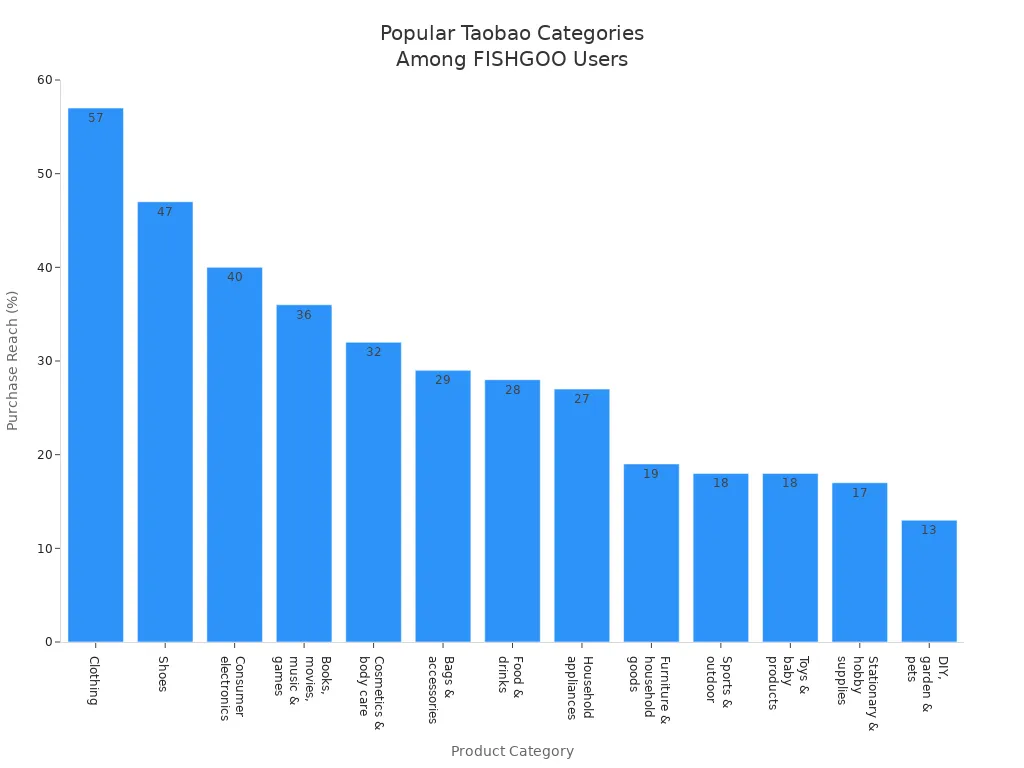 Bar chart showing most popular product categories among FISHGOO users on Taobao