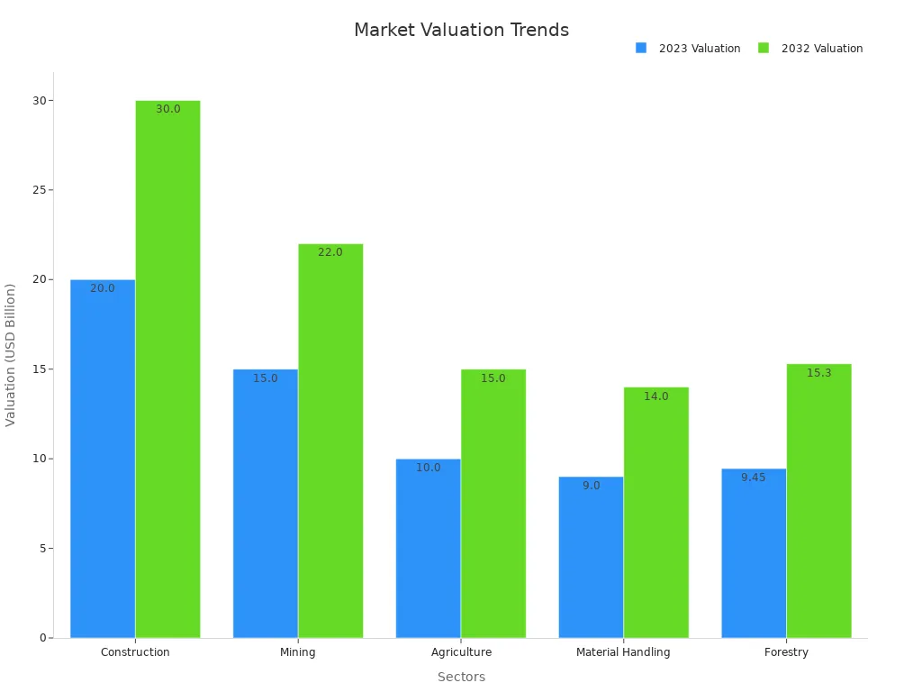 Zoskupený stĺpcový graf porovnávajúci trhové ocenenia v rokoch 2023 a 2032 v rôznych sektoroch
