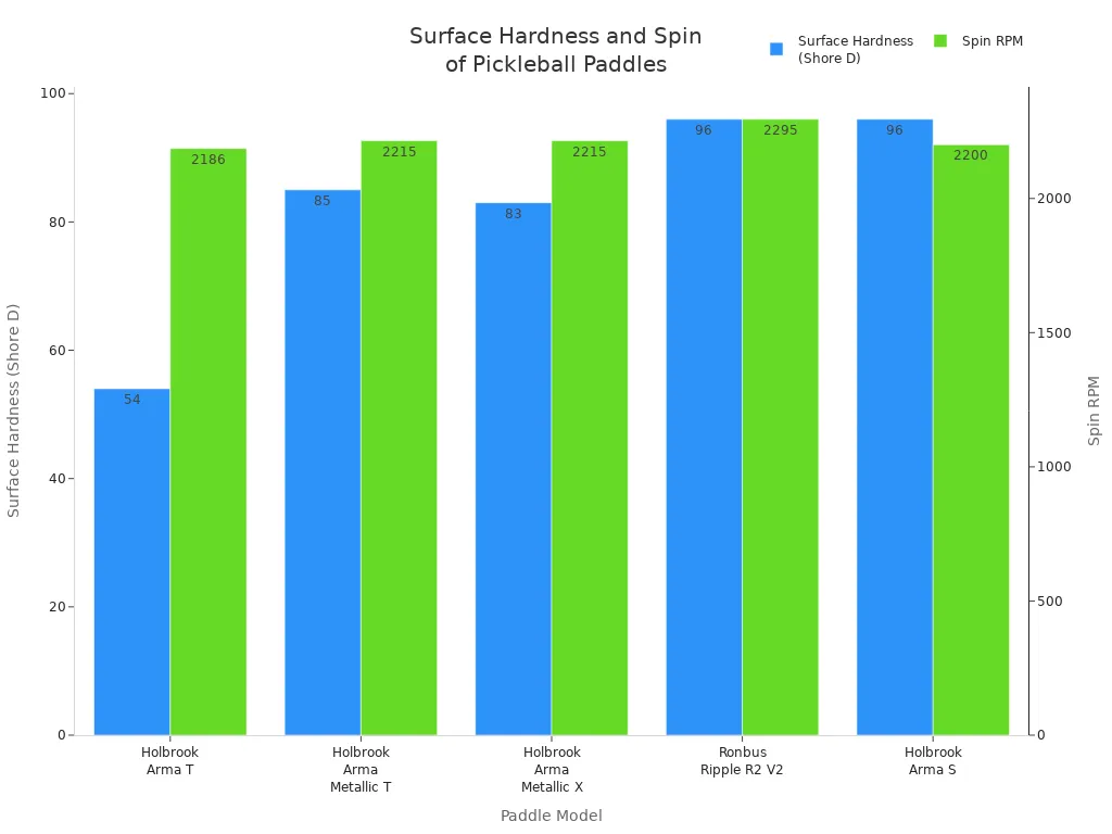 Bar chart comparing surface hardness and spin RPM for different pickleball paddle models with peel ply coarse texture.