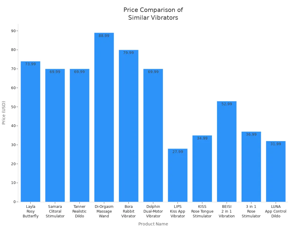 Bar chart comparing prices of various vibrators