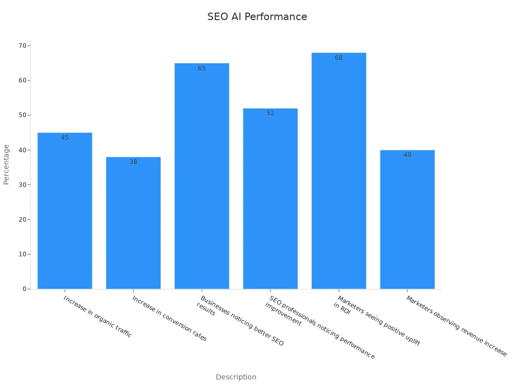 Bar chart of SEO stats