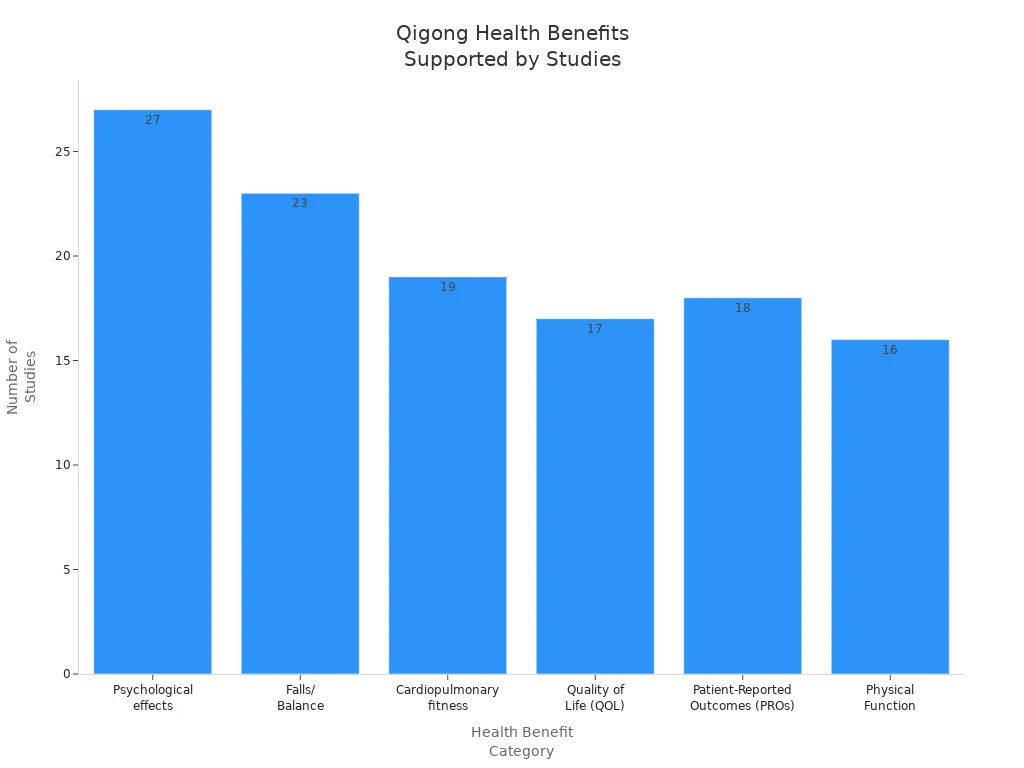 Bar chart showing number of studies supporting Qigong health benefits