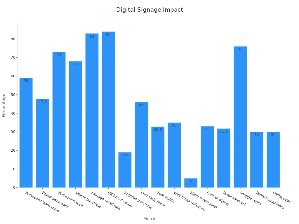 Bar chart showing various metrics of digital signage effectiveness on customer engagement.