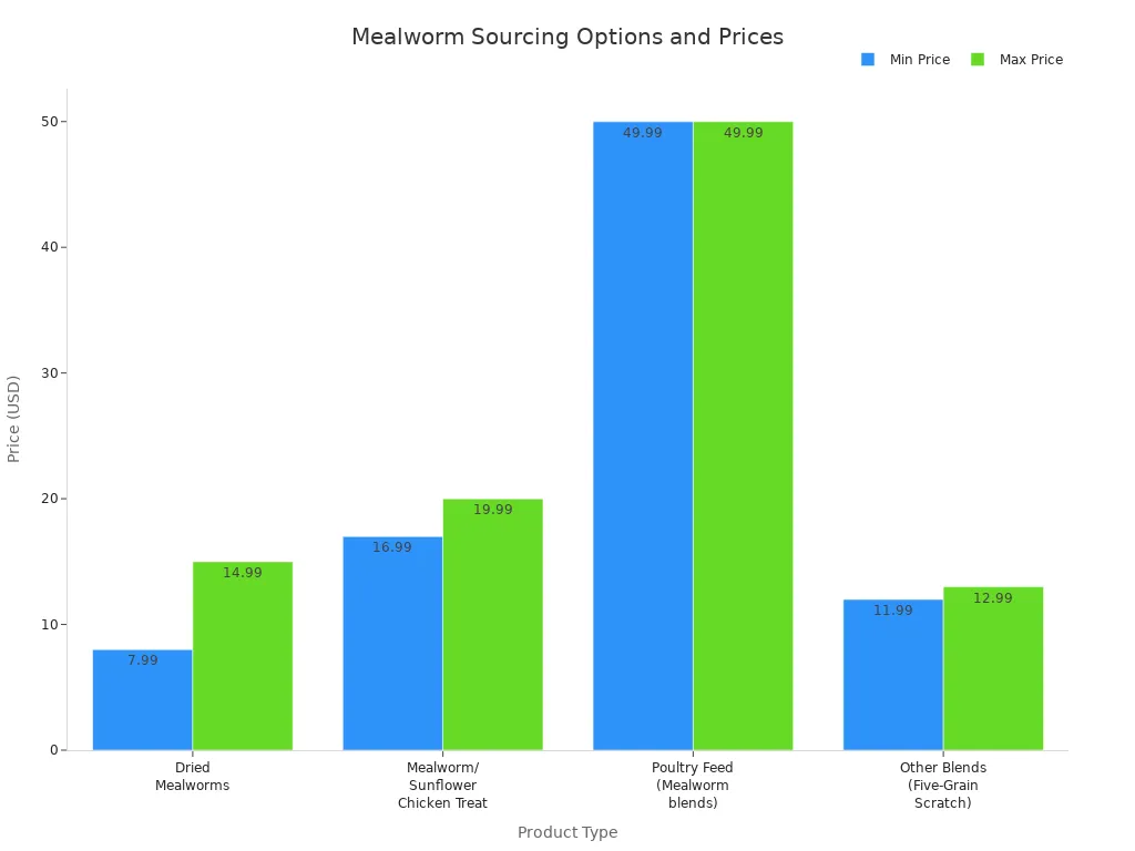 Bar chart comparing minimum and maximum prices of mealworm-based poultry feed options