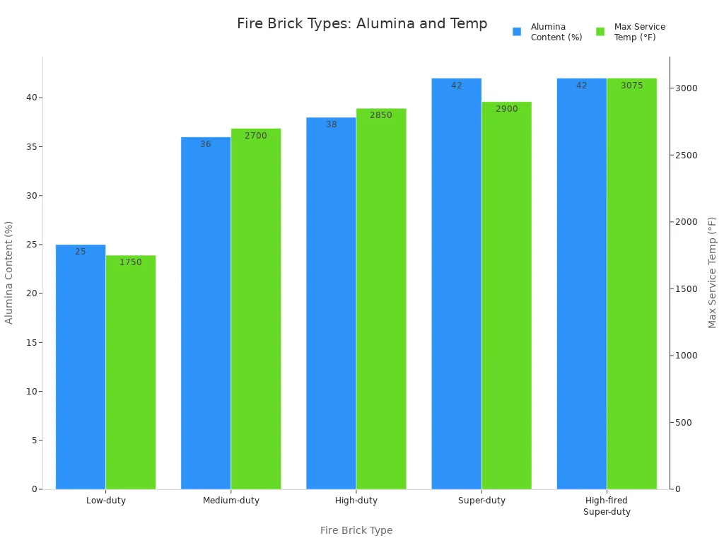 Grouped bar chart comparing alumina content and max service temperature for different fire brick types