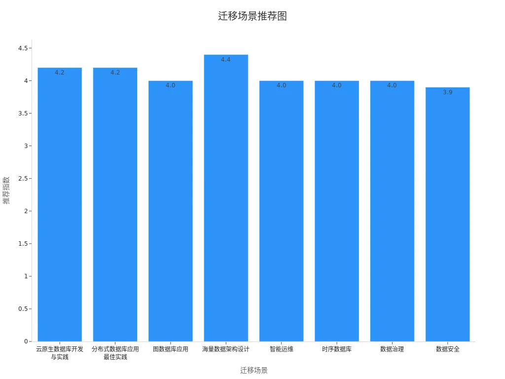 一张显示各数据库迁移场景及其推荐指数的条形图