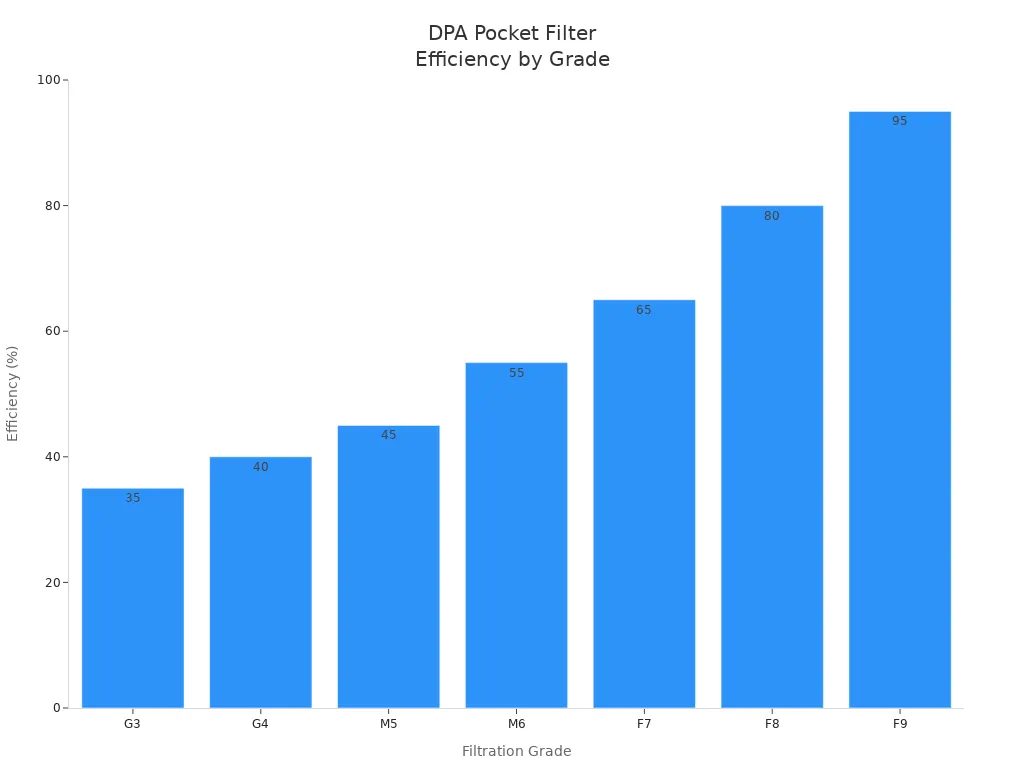 Bar chart showing efficiency ratings for DPA Pocket Filter grades G3 to F9