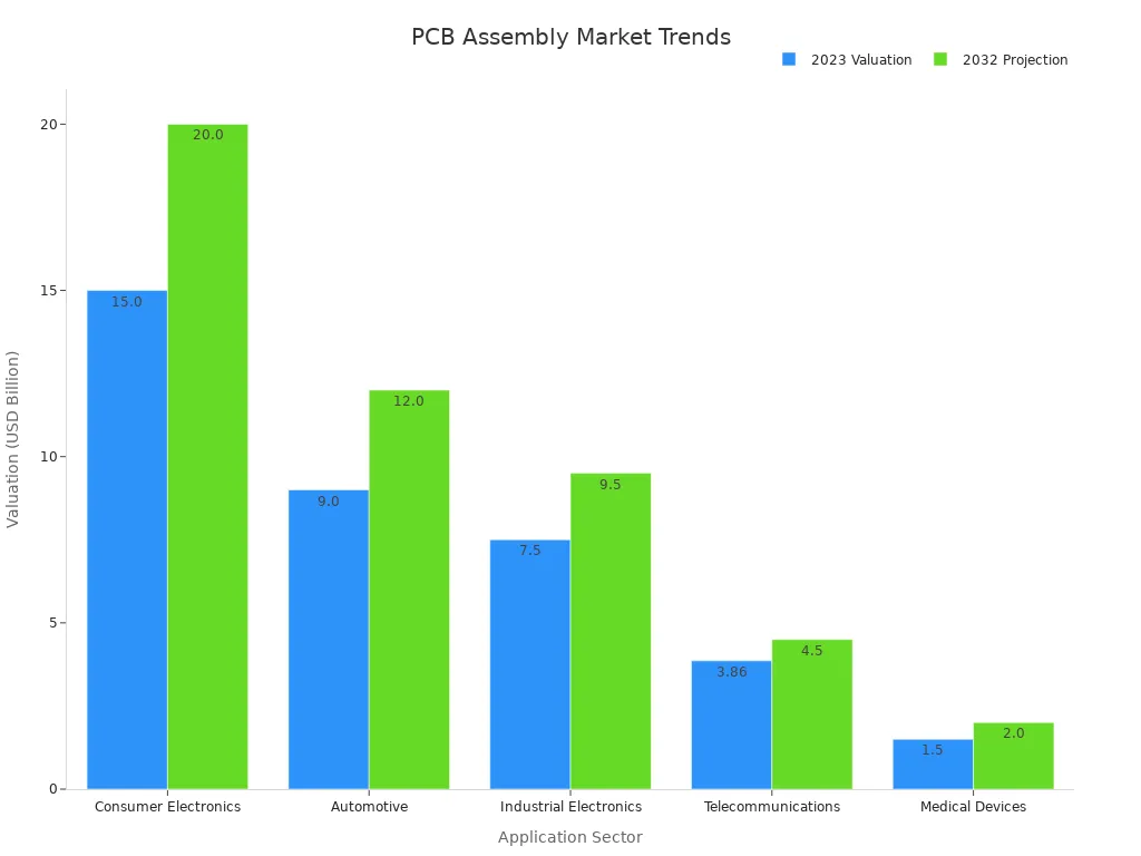 Bar chart showing 2023 values and 2032 predictions for PCB assembly in different industries