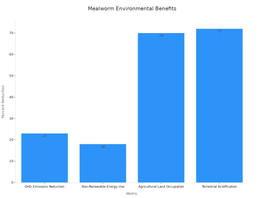 Bar chart showing mealworm environmental benefits with percentage reductions for various metrics